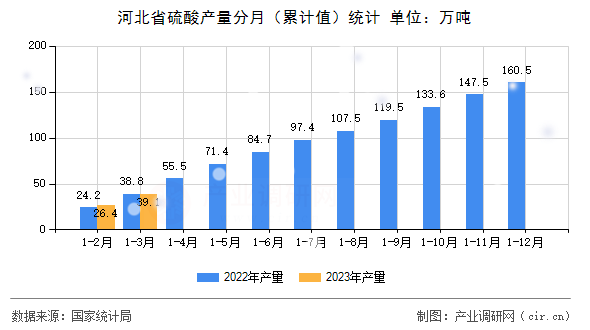 河北省硫酸產量分月（累計值）統(tǒng)計