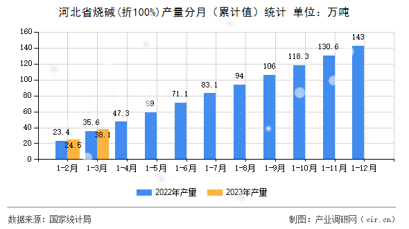 河北省燒堿(折100%)產量分月（累計值）統計