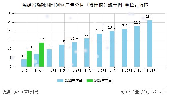 福建省燒堿(折100%)產量分月（累計值）統(tǒng)計圖