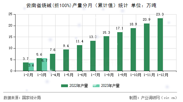 云南省燒堿(折100%)產量分月（累計值）統計