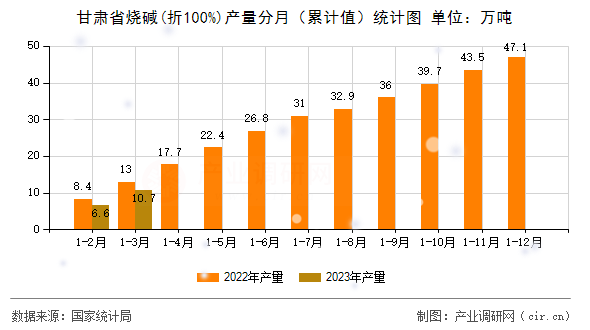 甘肅省燒堿(折100%)產量分月（累計值）統計圖