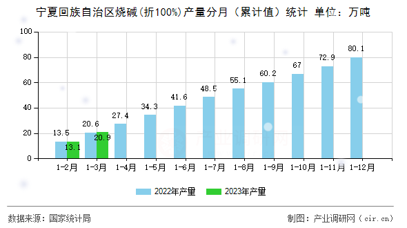 寧夏回族自治區燒堿(折100%)產量分月（累計值）統計