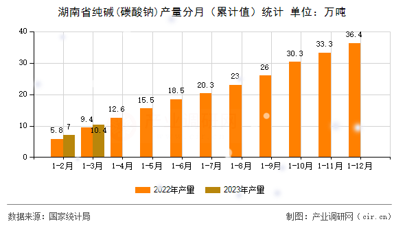 湖南省純堿(碳酸鈉)產量分月（累計值）統計