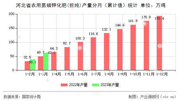 河北省農用氮磷鉀化肥(折純)產量分月（累計值）統計