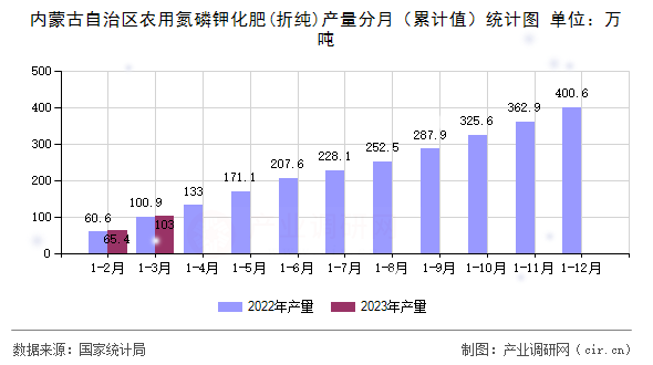 內(nèi)蒙古自治區(qū)農(nóng)用氮磷鉀化肥(折純)產(chǎn)量分月（累計值）統(tǒng)計圖