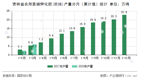 吉林省農用氮磷鉀化肥(折純)產量分月（累計值）統計