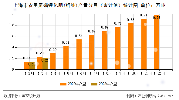 上海市農用氮磷鉀化肥(折純)產量分月（累計值）統計圖