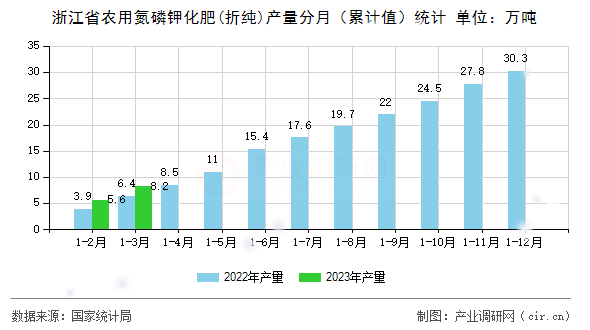 浙江省農(nóng)用氮磷鉀化肥(折純)產(chǎn)量分月（累計值）統(tǒng)計