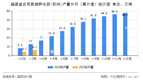 福建省農用氮磷鉀化肥(折純)產量分月（累計值）統計圖