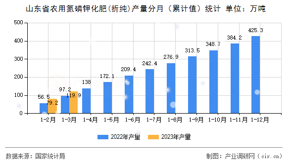 山東省農用氮磷鉀化肥(折純)產量分月（累計值）統計