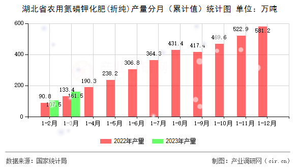 湖北省農用氮磷鉀化肥(折純)產量分月（累計值）統計圖