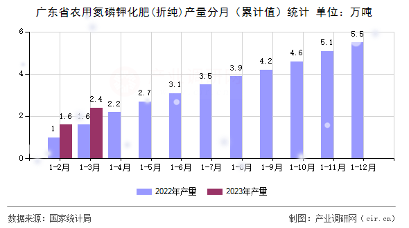 廣東省農用氮磷鉀化肥(折純)產量分月（累計值）統計