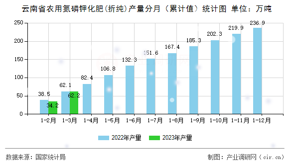 云南省農用氮磷鉀化肥(折純)產量分月（累計值）統計圖