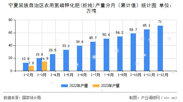 寧夏回族自治區農用氮磷鉀化肥(折純)產量分月（累計值）統計圖