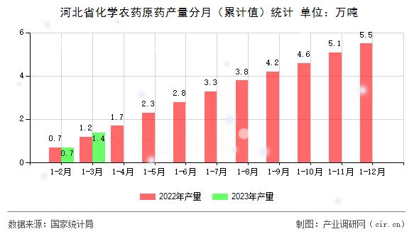 河北省化學農藥原藥產量分月（累計值）統計