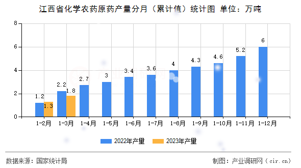 江西省化學農藥原藥產量分月（累計值）統計圖