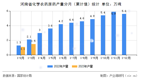 河南省化學農藥原藥產量分月（累計值）統計