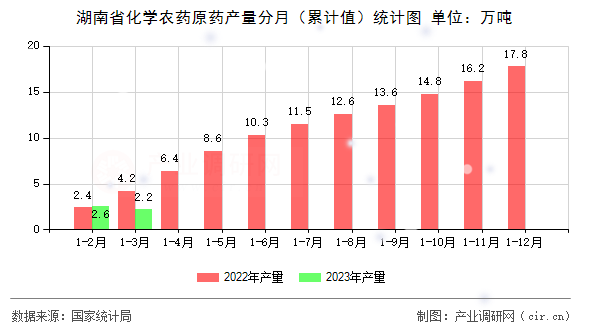 湖南省化學農藥原藥產量分月（累計值）統計圖