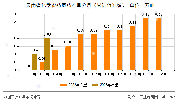 云南省化學農藥原藥產量分月（累計值）統計