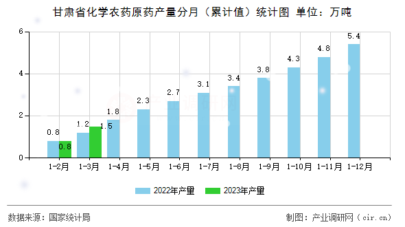 甘肅省化學農藥原藥產量分月（累計值）統計圖