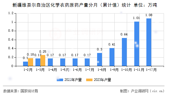 新疆維吾爾自治區化學農藥原藥產量分月（累計值）統計