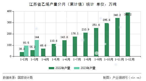 江蘇省乙烯產(chǎn)量分月（累計值）統(tǒng)計