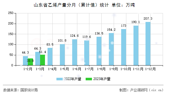 山東省乙烯產量分月（累計值）統計