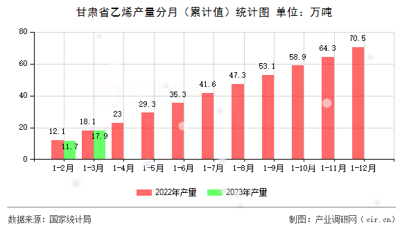 甘肅省乙烯產量分月（累計值）統計圖