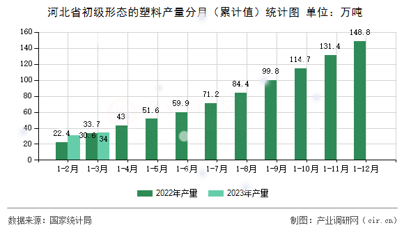 河北省初級形態的塑料產量分月（累計值）統計圖