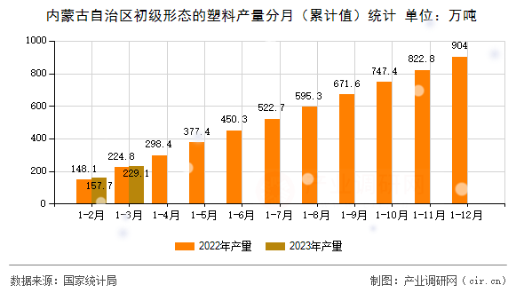 內蒙古自治區初級形態的塑料產量分月（累計值）統計