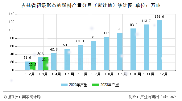 吉林省初級形態的塑料產量分月（累計值）統計圖