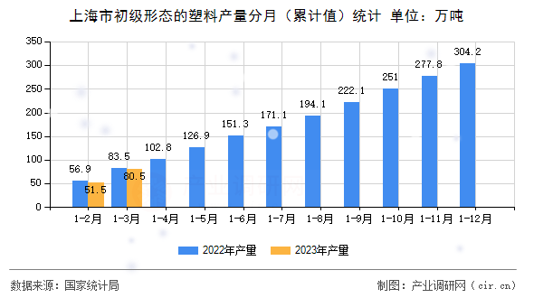 上海市初級形態的塑料產量分月（累計值）統計