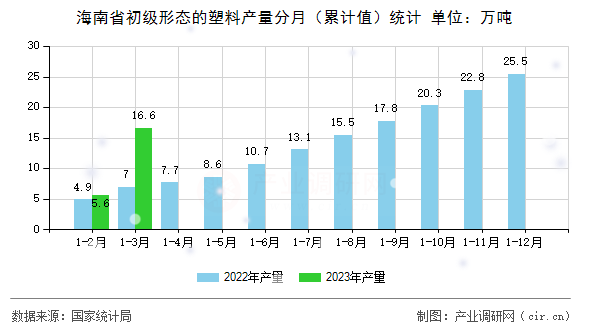 海南省初級形態的塑料產量分月（累計值）統計