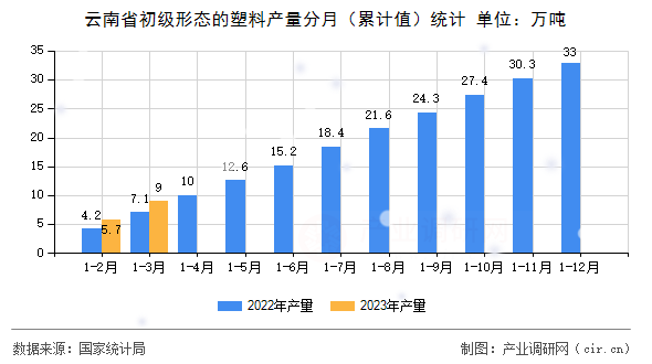云南省初級形態的塑料產量分月（累計值）統計