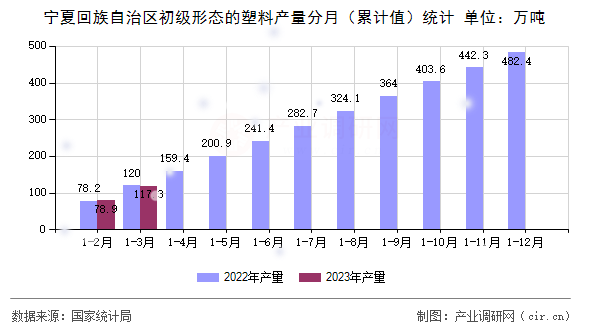 寧夏回族自治區(qū)初級形態(tài)的塑料產(chǎn)量分月（累計值）統(tǒng)計