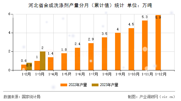 河北省合成洗滌劑產量分月（累計值）統計