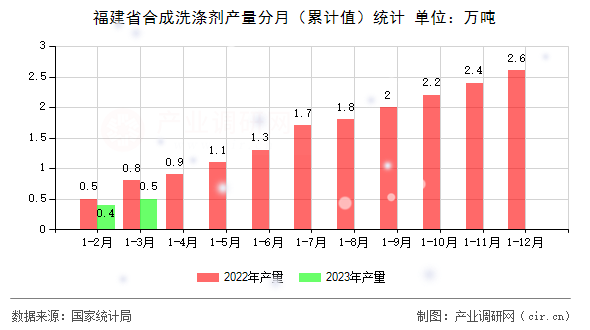 福建省合成洗滌劑產量分月（累計值）統計