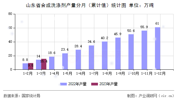 山東省合成洗滌劑產(chǎn)量分月（累計(jì)值）統(tǒng)計(jì)圖