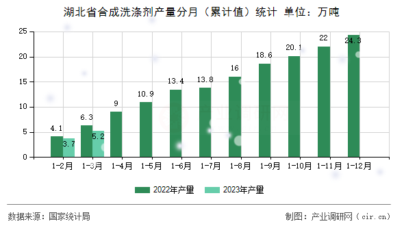 湖北省合成洗滌劑產量分月（累計值）統計