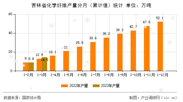 吉林省化學纖維產量分月（累計值）統計