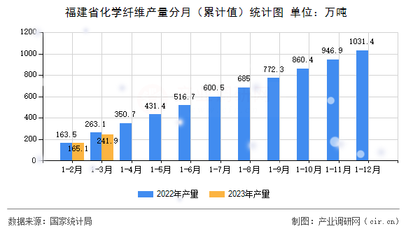 福建省化學纖維產(chǎn)量分月（累計值）統(tǒng)計圖