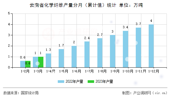云南省化學纖維產量分月（累計值）統計