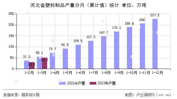 河北省塑料制品產量分月（累計值）統計