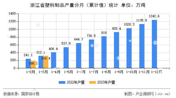 浙江省塑料制品產量分月（累計值）統計