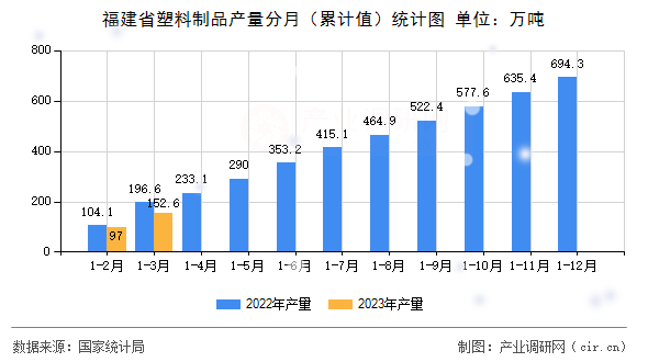 福建省塑料制品產量分月（累計值）統(tǒng)計圖