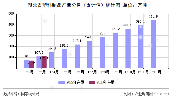 湖北省塑料制品產量分月（累計值）統計圖