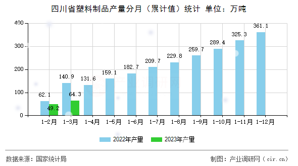 四川省塑料制品產量分月（累計值）統計