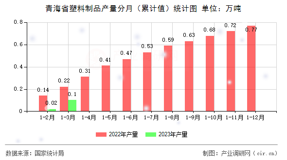 青海省塑料制品產量分月（累計值）統計圖