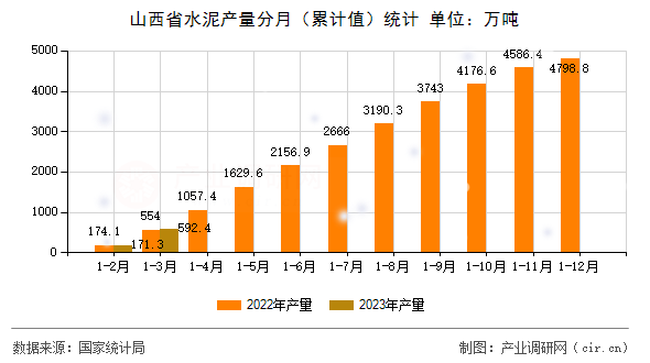 山西省水泥產量分月（累計值）統計