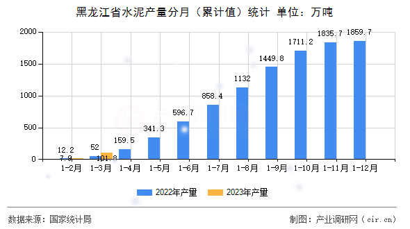 黑龍江省水泥產量分月（累計值）統計